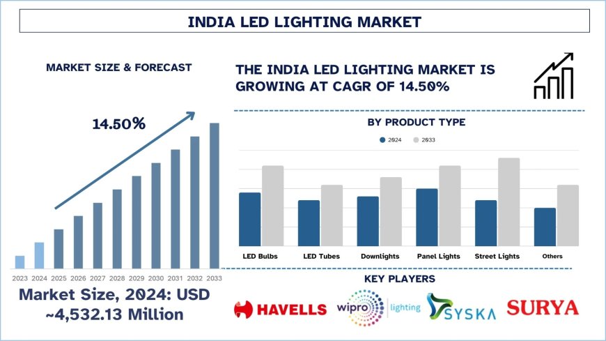 India LED Lighting Market: Share, Size and Trend (2025-2033) | UnivDatos