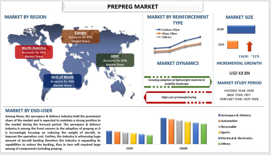 Prepreg Market Growth Trends & Opportunities (2022-2028) | UnivDatos
