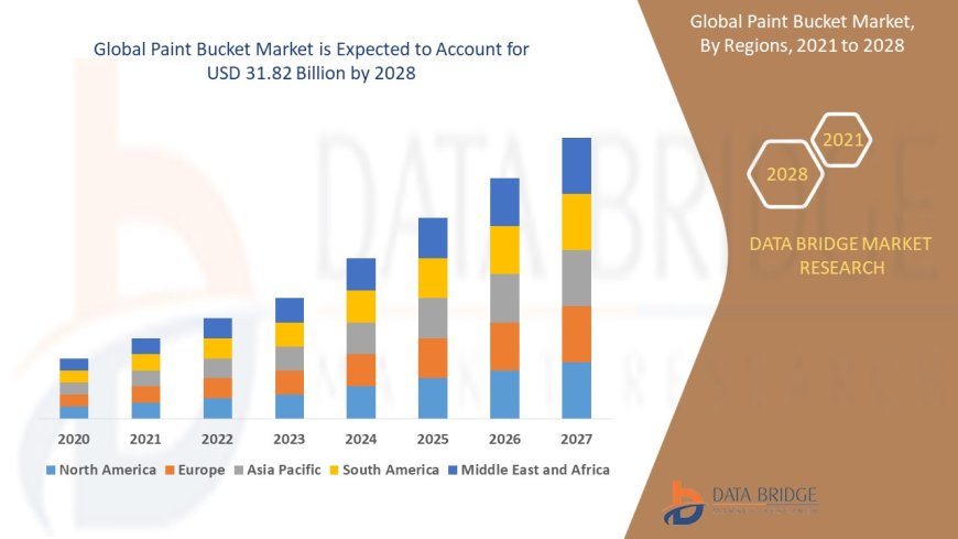 Paint Bucket Industry: Landscape and Trends Forecast 2025 - 2032