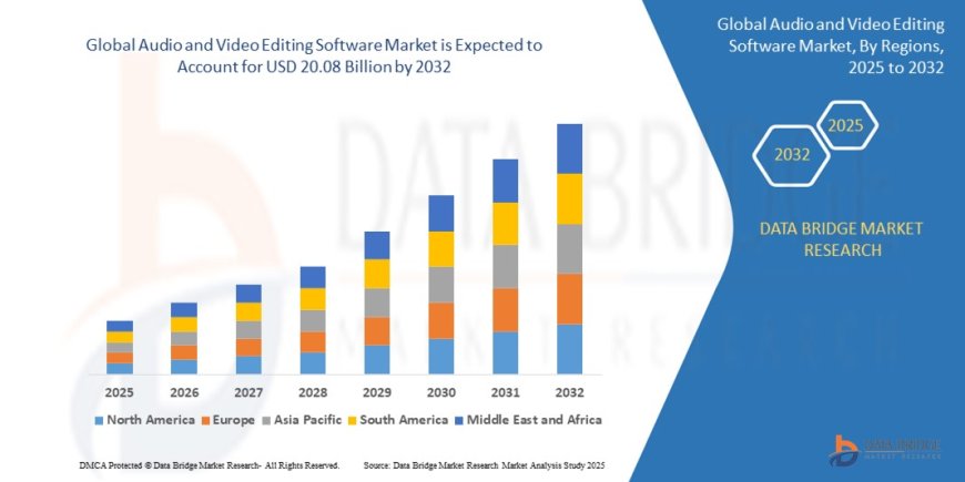 Audio and Video Editing Software Industry: Trends and Dynamics Period 2025 - 2032