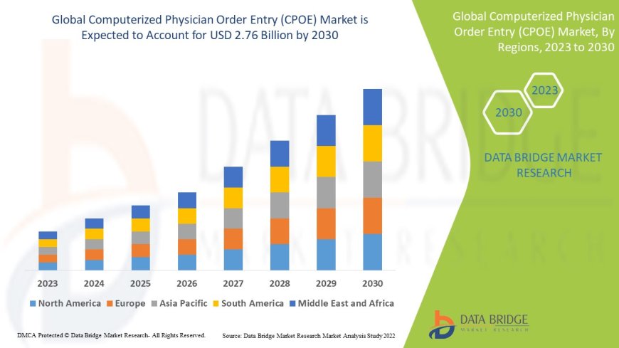 Computerized Physician Order Entry (CPOE) Market: Forecast and Growth by 2025 - 2032